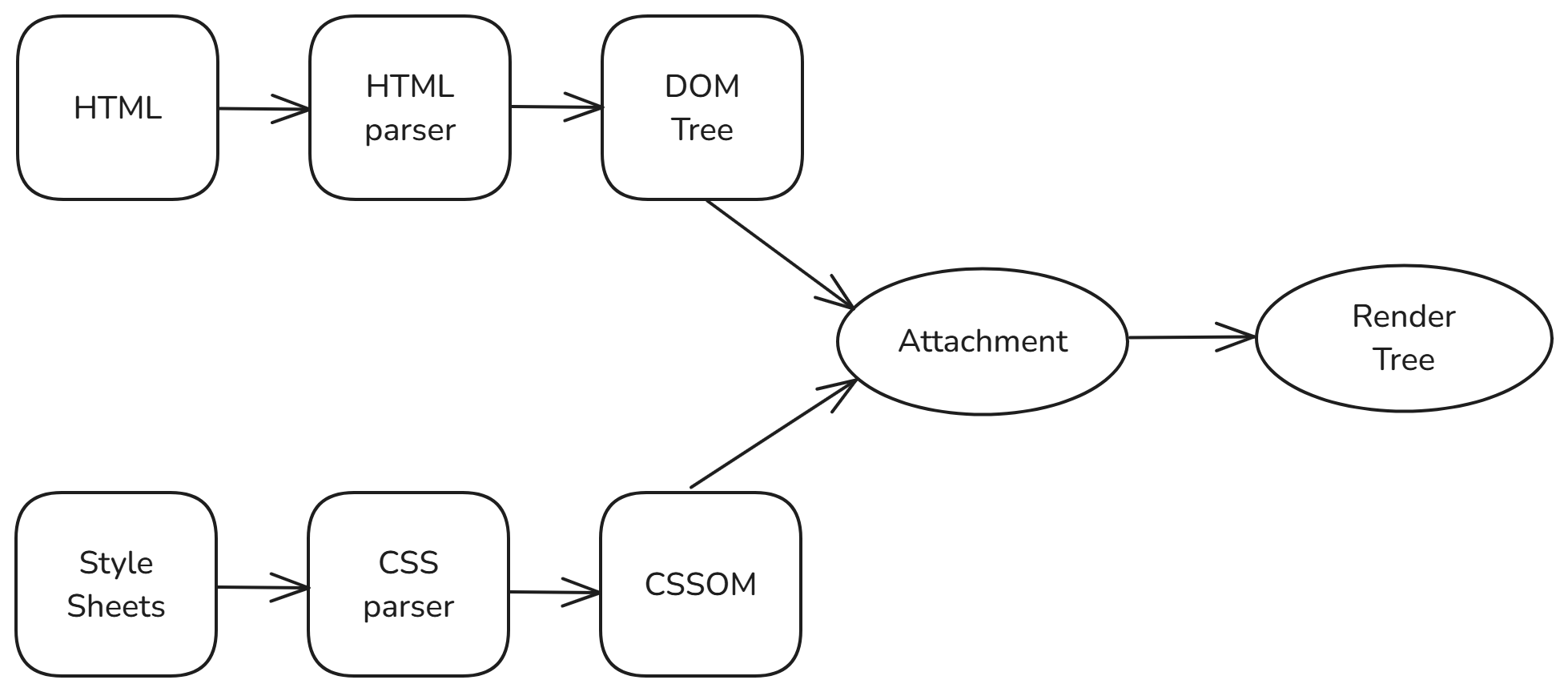 RENDERTREE