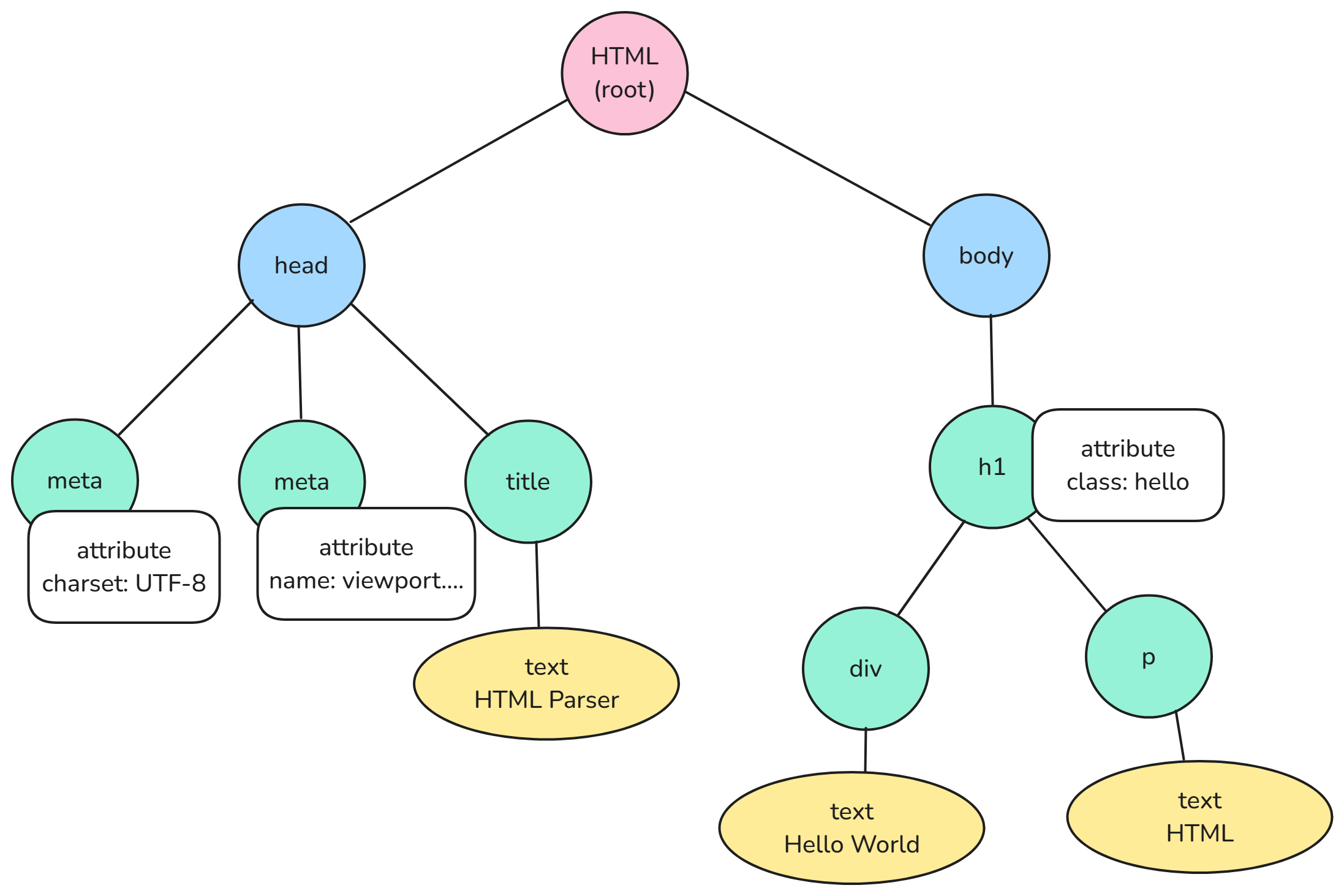 DOMTREE